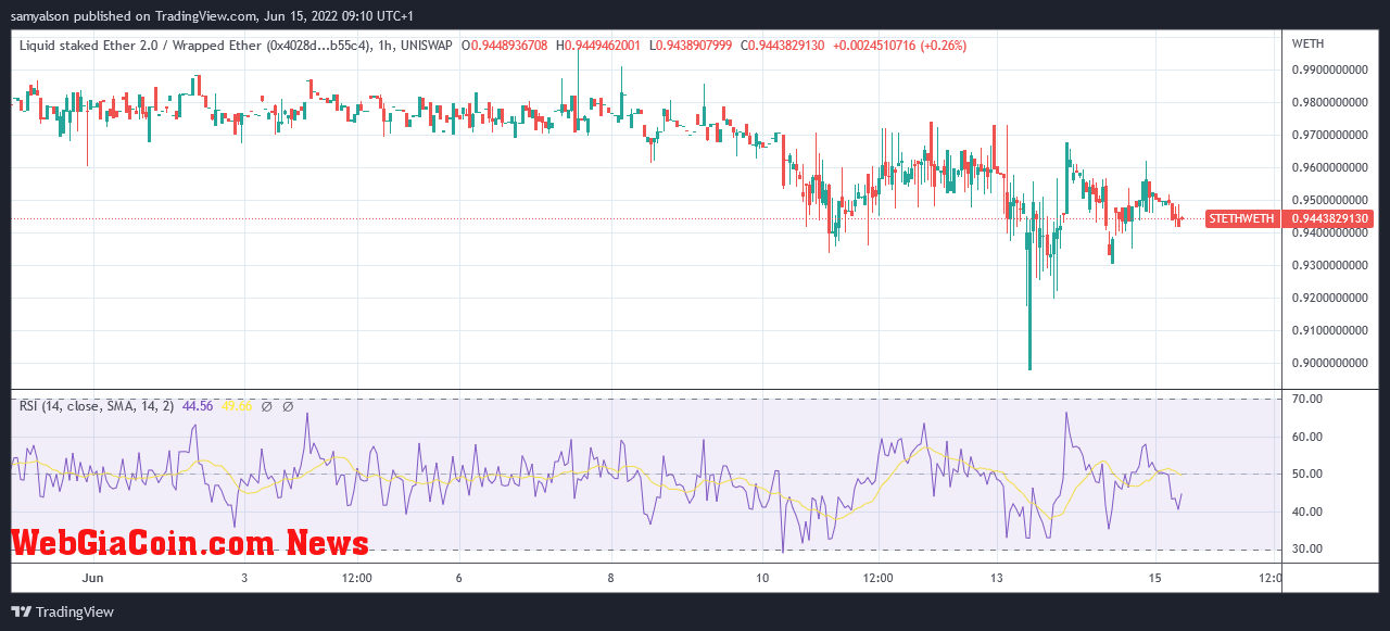 stETH hourly chart