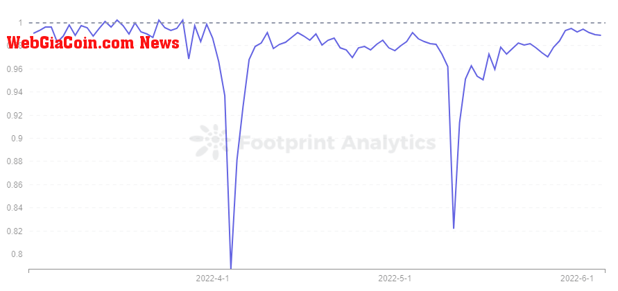 Footprint Analytics - USDN Price Trend