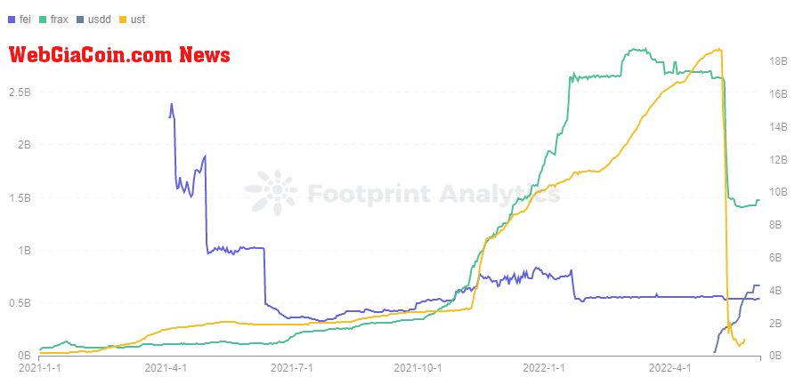 Footprint Analytics - Algorithmic Stablecoin Market Cap