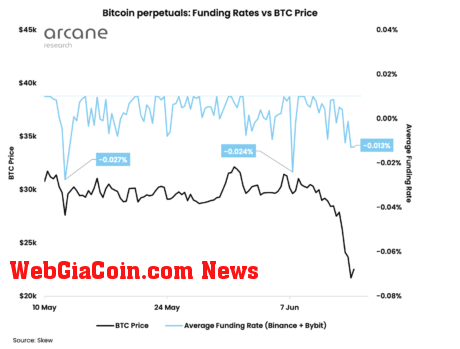 Bitcoin funding rates