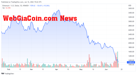 ETHUSD price chart for 06/16/2022 - TradingView