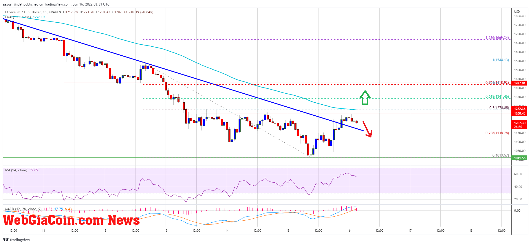 Ethereum Price