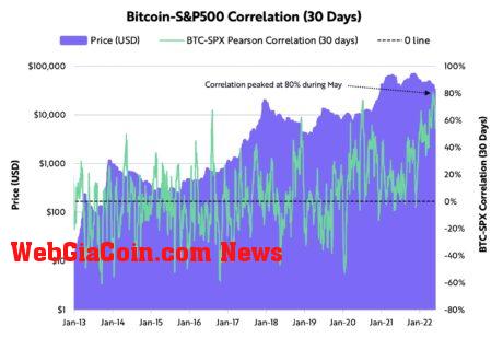 Bitcoin - S&P500 Correlation