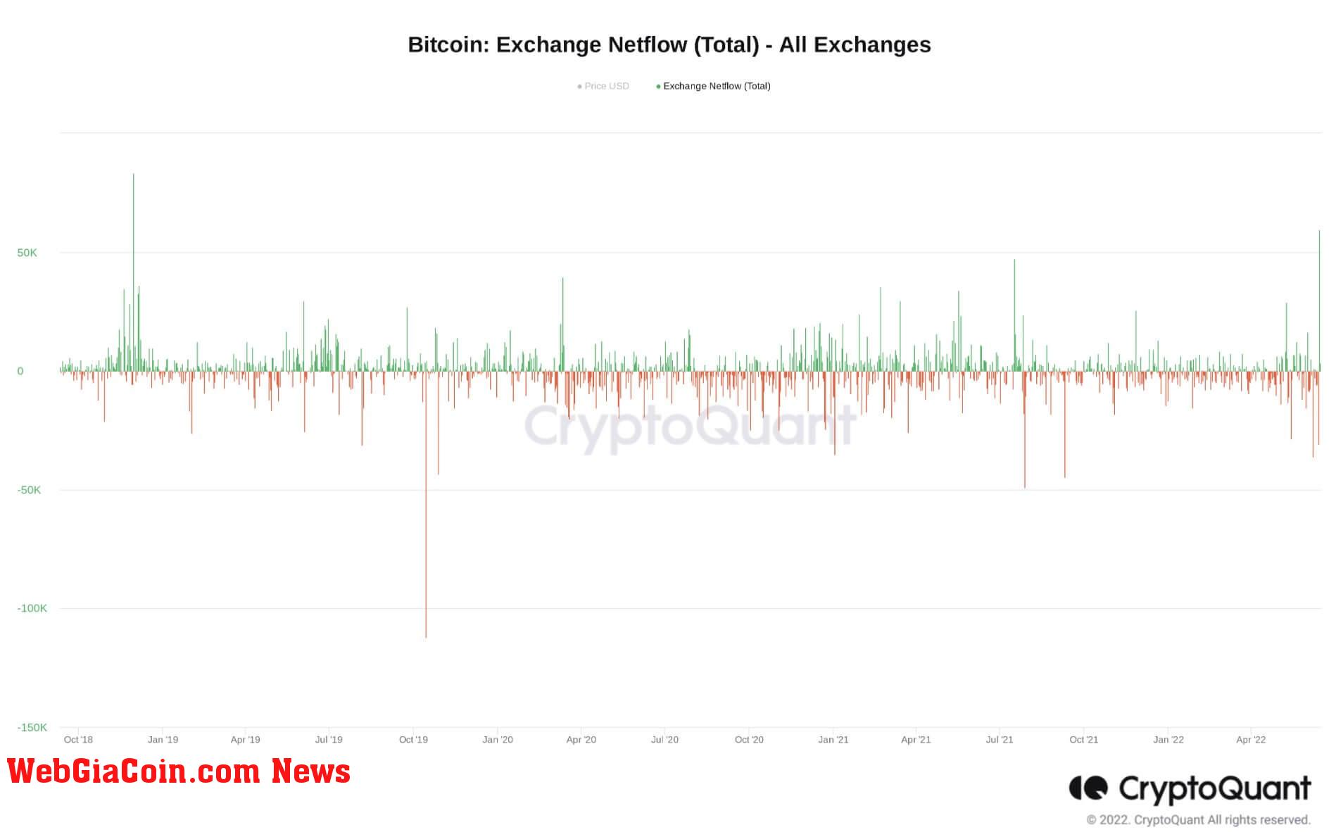 Bitcoin exchange netflows