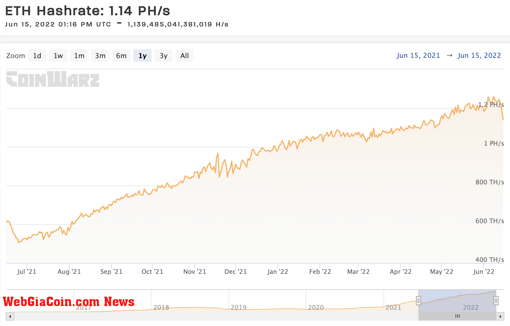 eth hashrate