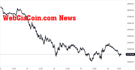 Bitcoin Price Chart