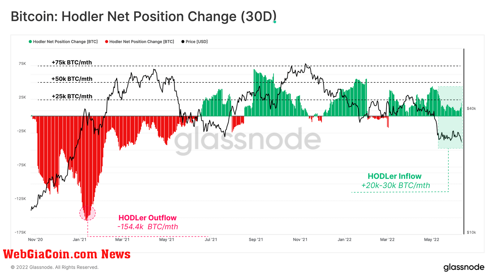 Bitcoin Hodler net position change chart