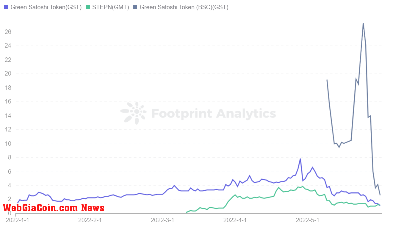 Footprint Analytics - StepN Token Price