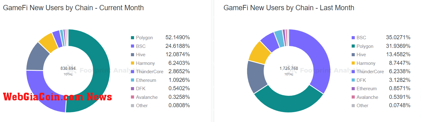 Footprint Analytics - GameFi New Users by Chain 