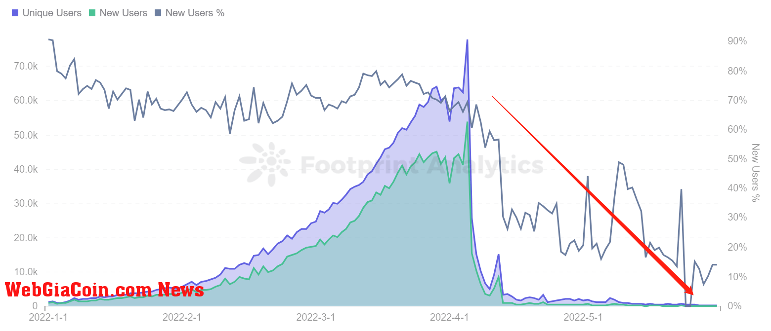 Footprint Analytics - StarSharks User Trend