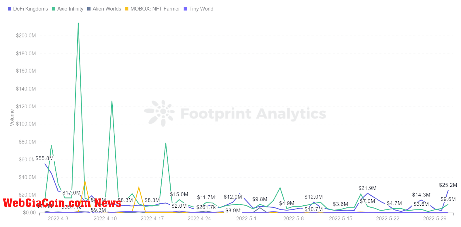 Footprint Analytics -Top 5 Games Trading Volume Trend