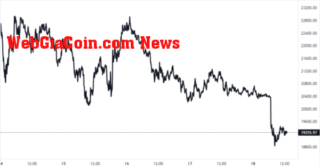 Bitcoin Price Chart