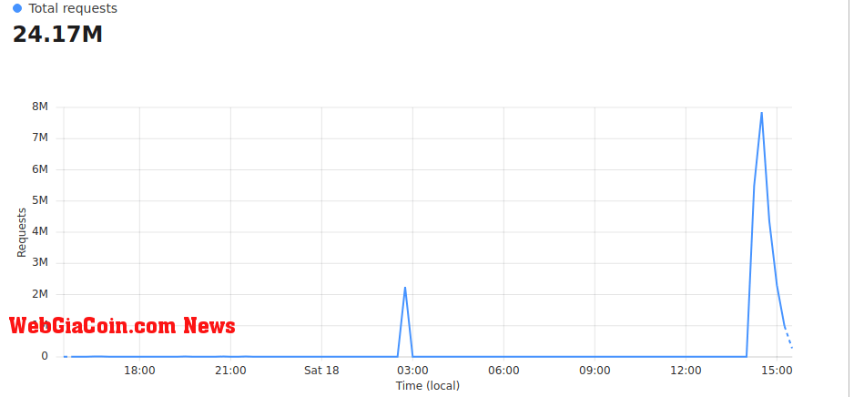 tether ddos