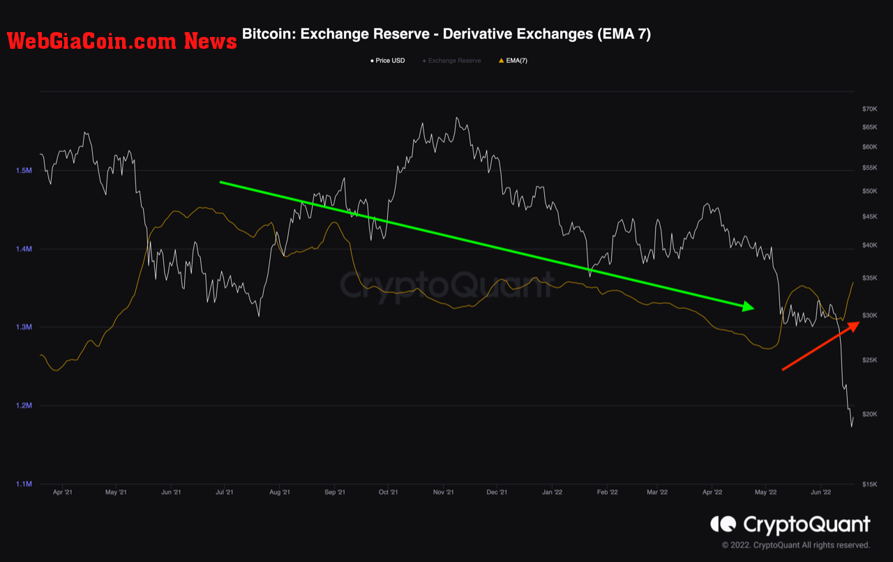 Bitcoin Derivative Exchange Reserve