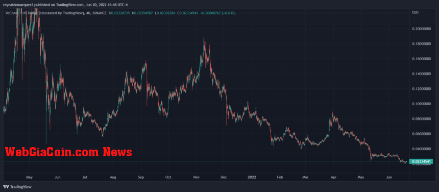 VeChain VET VETUSDT