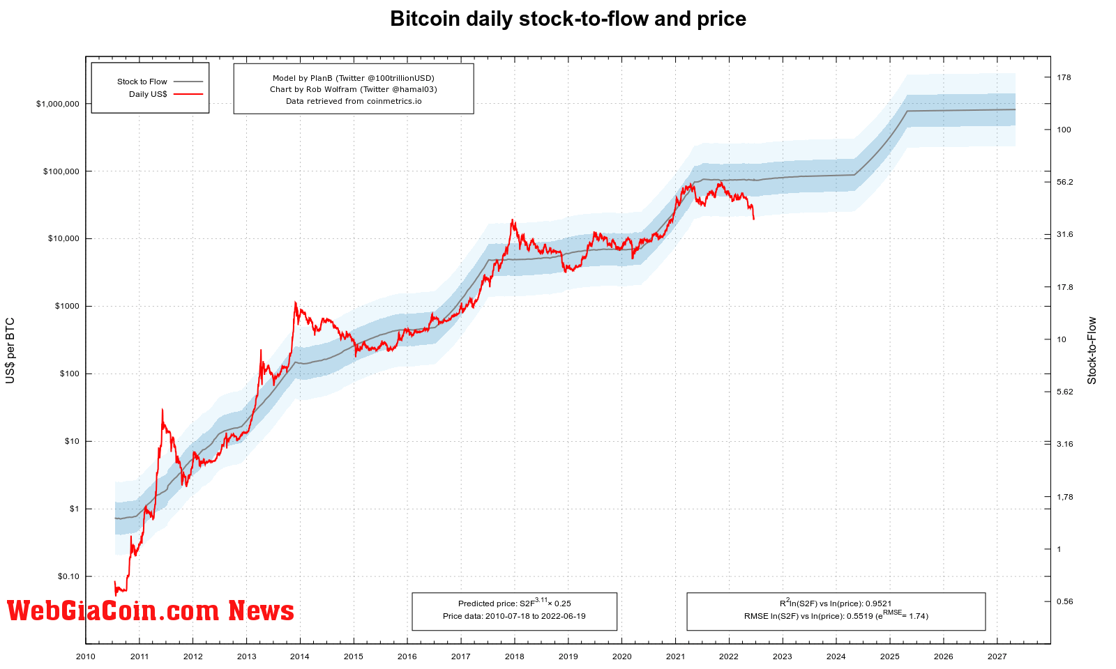 Bitcoin S2F chart