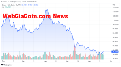 SOLUSD price chart for 06/21/2022 - TradingView