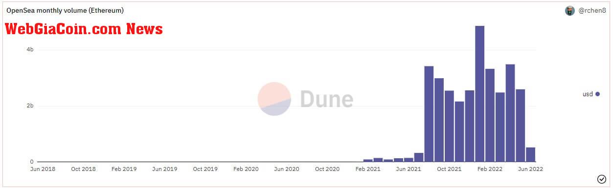 opensea volume eth