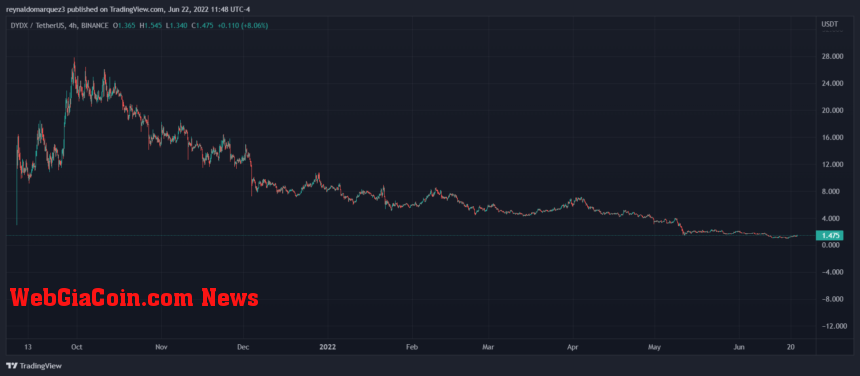 DYDXUSDT Ethereum ETH ETHUSD