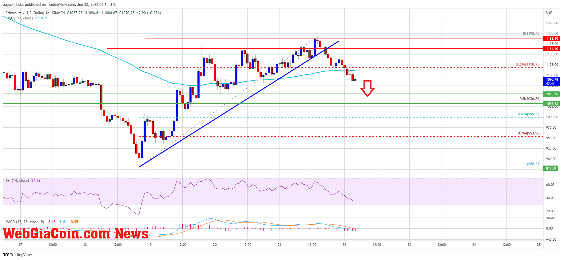 Ethereum Price