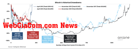 bitcoin bear market