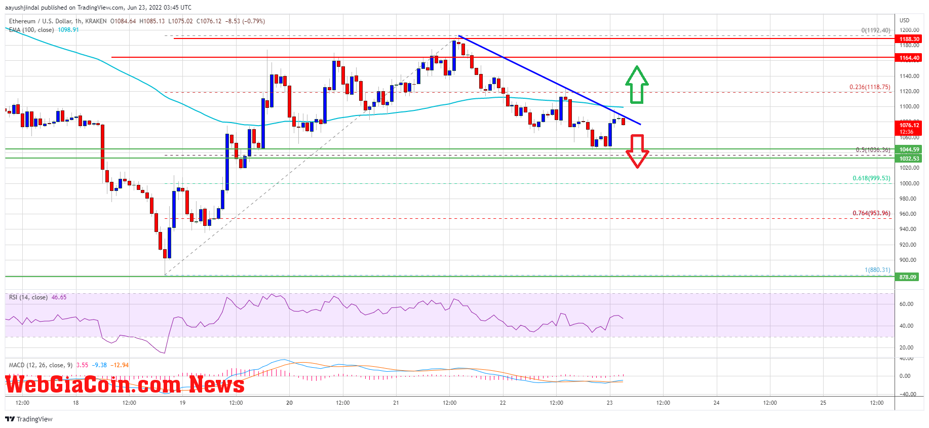 Ethereum Price