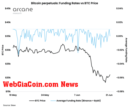 Funding rates