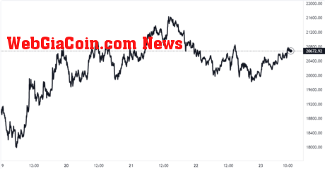 Bitcoin Price Chart