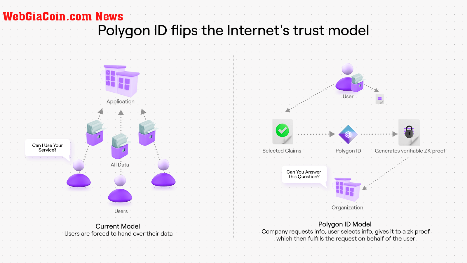 Polygon ID model for identity verification