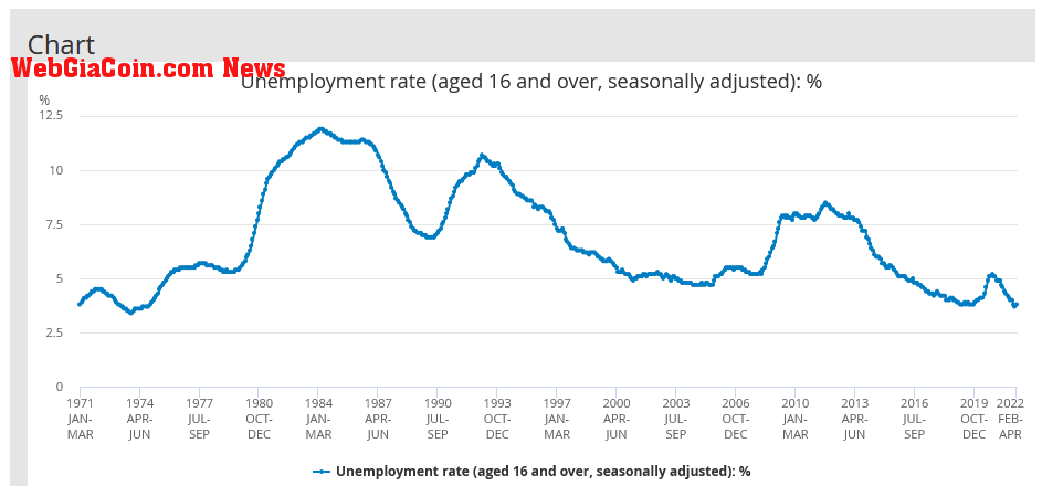 U.K unemployment rate