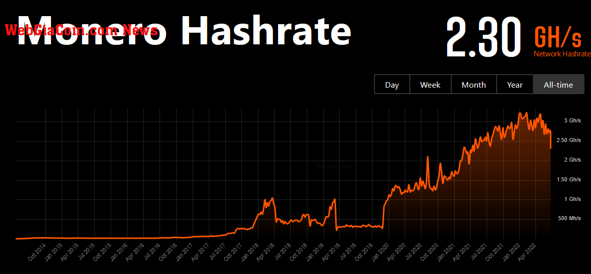 Monero hash rate