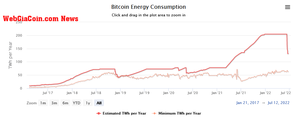 Bitcoin electricity consumption