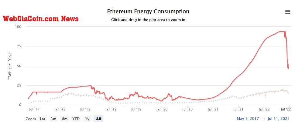 Ethereum electricity consumption