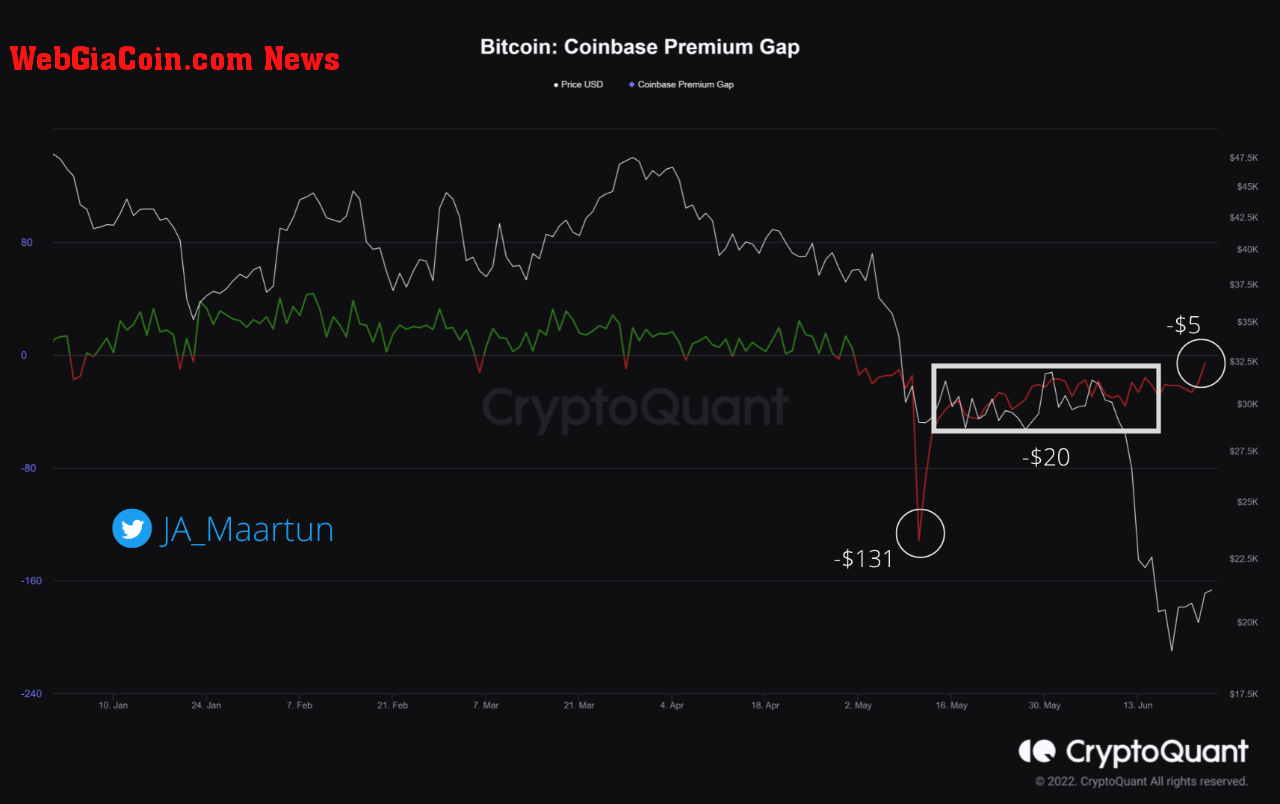 Bitcoin Coinbase Premium Gap