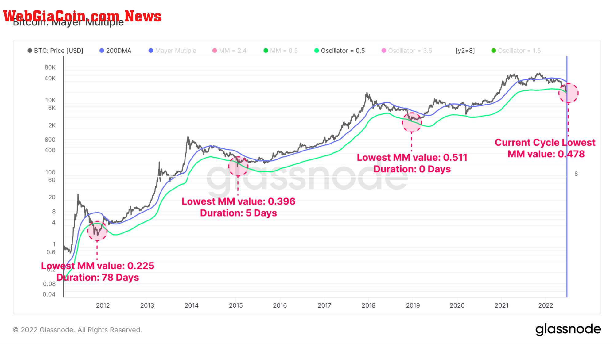 Bitcoin Mayer Multiple