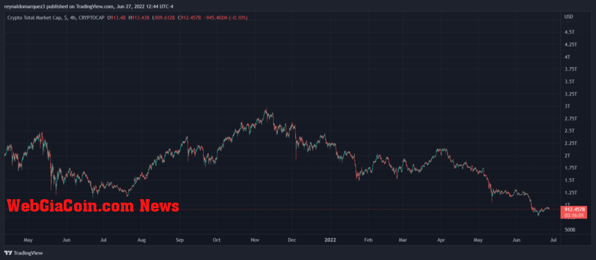 Crypto total Tether USDT