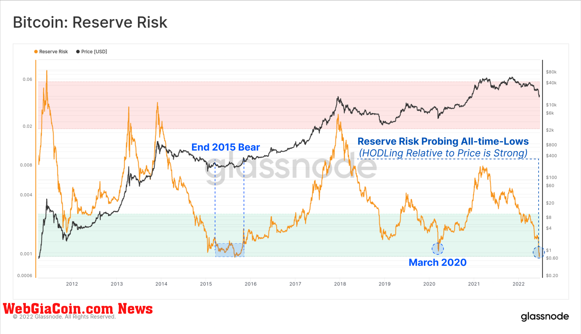 Bitcoin Reserve Risk