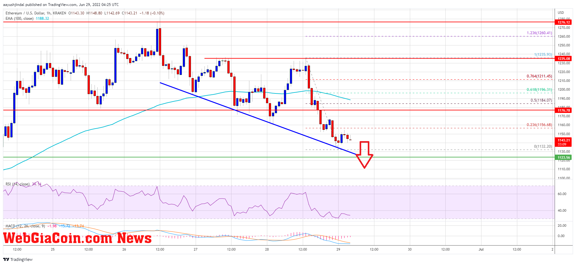 Ethereum Price