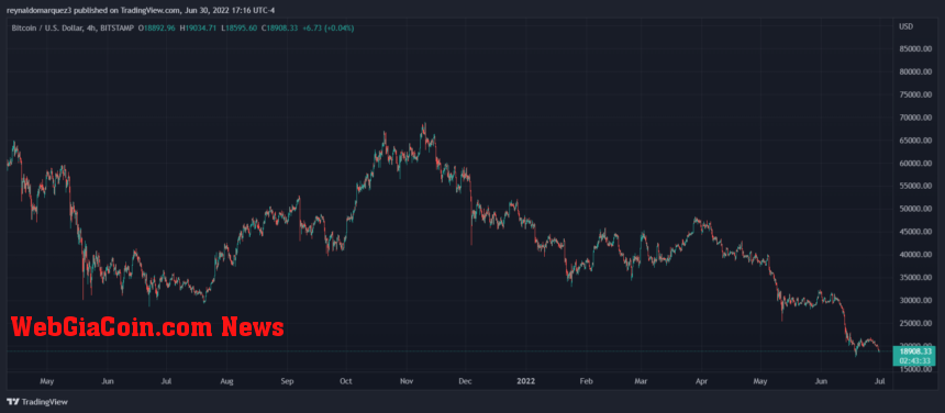 Bitcoin BTC BTCUSD