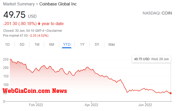 Coinbase share price YTD