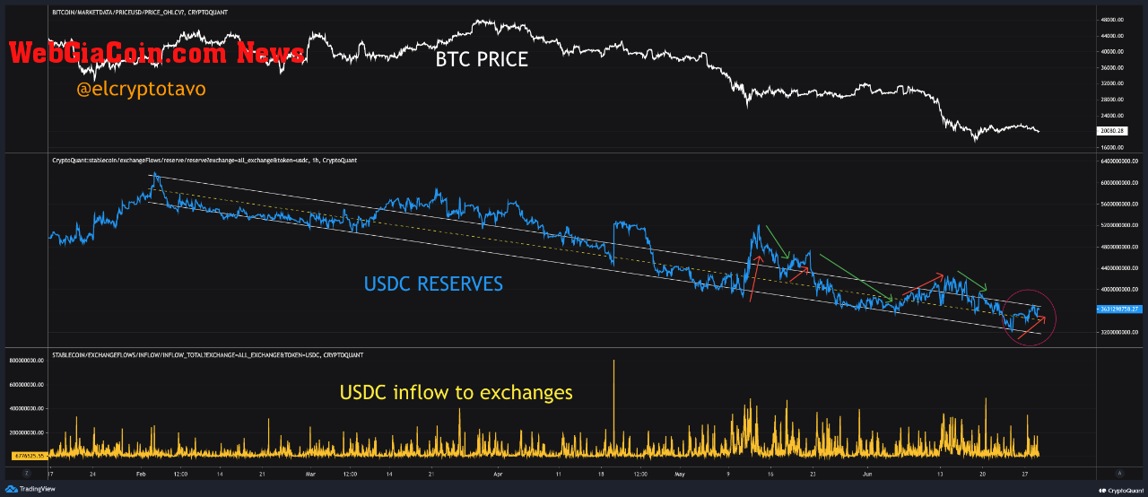 USDC Reserve Bitcoin Selling