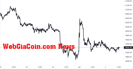 Bitcoin Price Chart