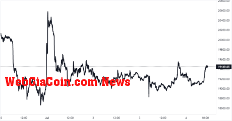 Bitcoin Price Chart