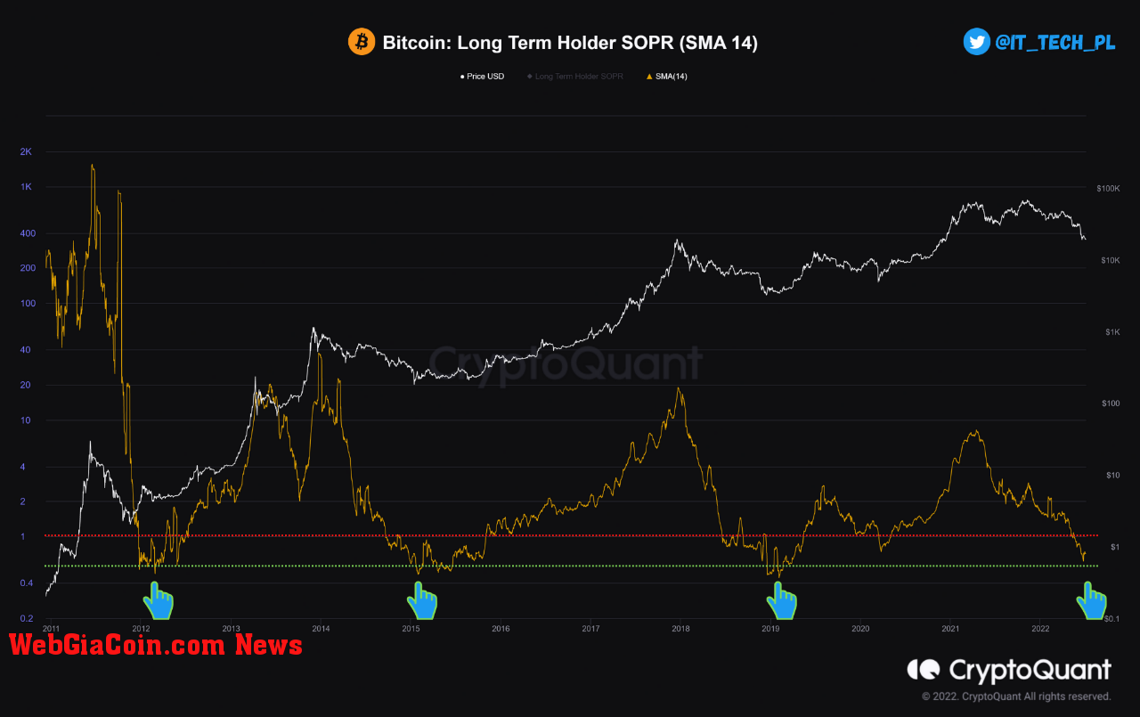 Bitcoin Long-Term Holder SOPR 