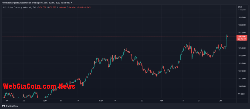 Bitcoin US Dollar DXY