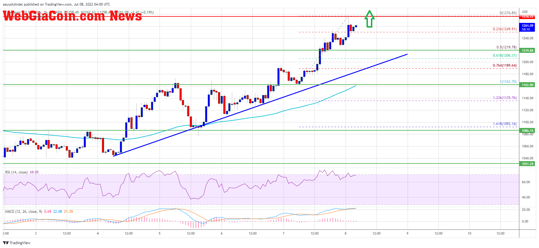 Ethereum Price