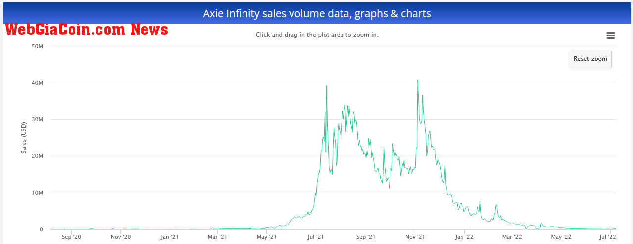 Axie Infinity sales