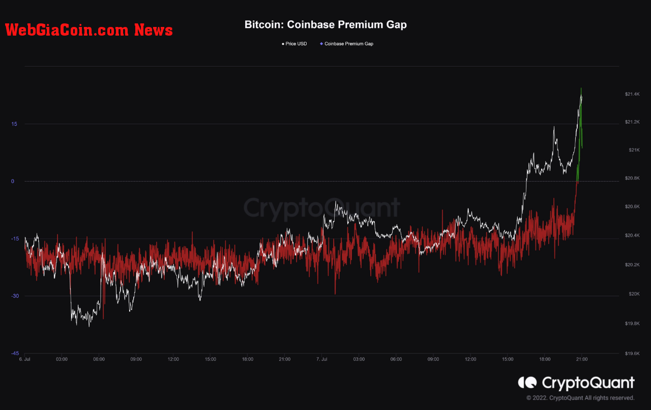 Bitcoin Coinbase Premium Gap