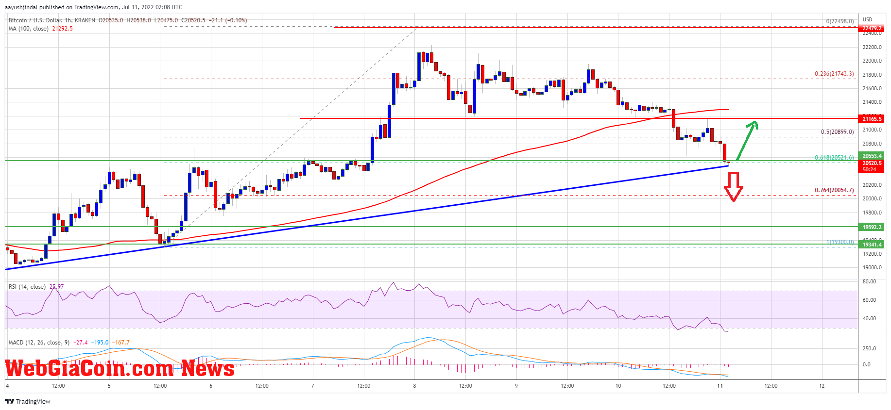 Bitcoin Price