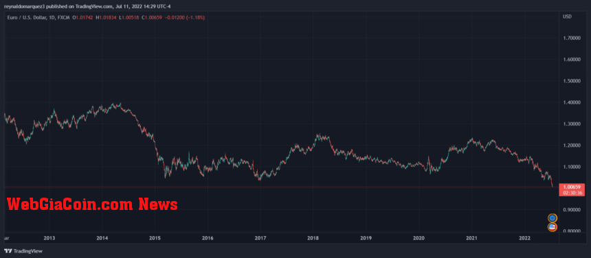 Bitcoin Euro Dollar